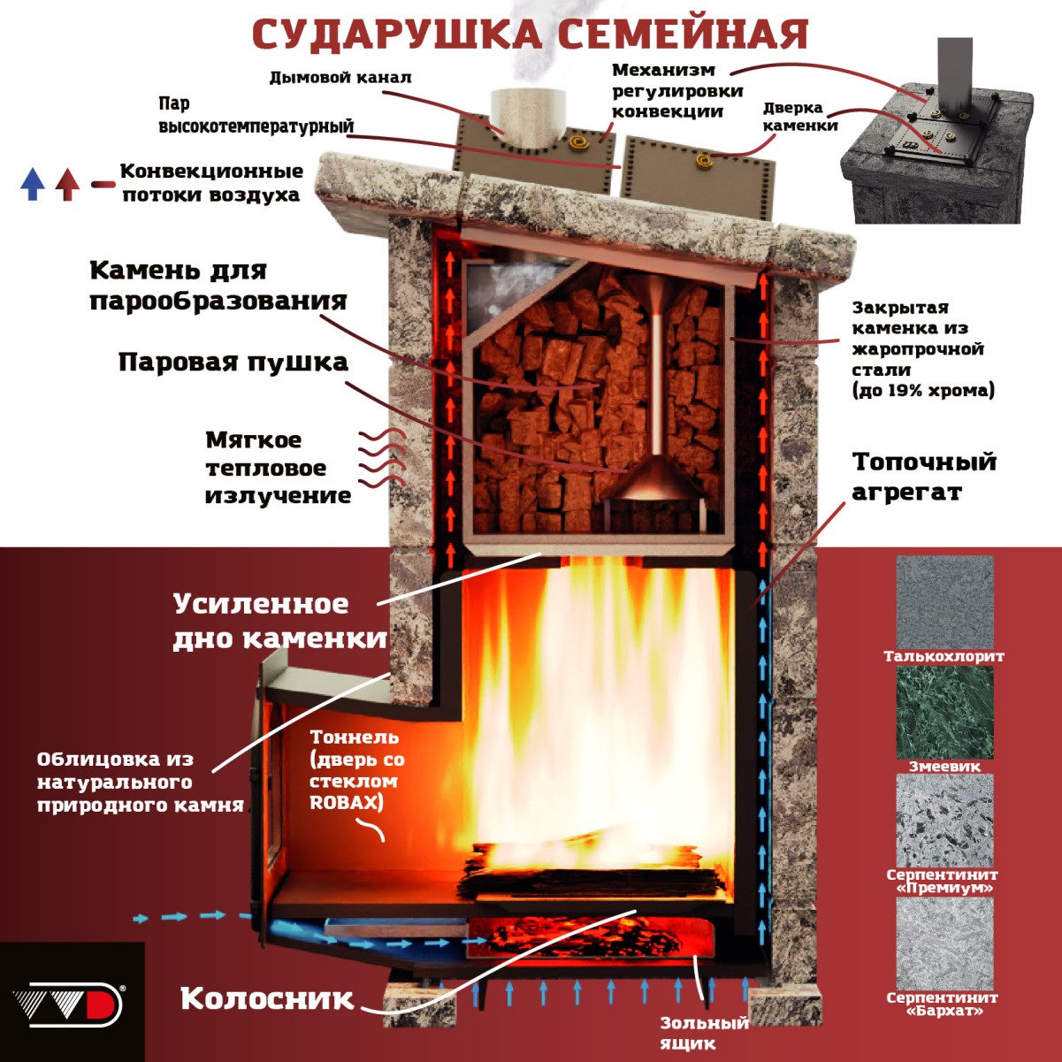 Чугунная печь для бани Инжкомцентр ВВД Сударушка Семейная РК (серпентинит Бархат) с чугунным порталом и чугунной дверцей, без фасок, дымоход сбоку 
